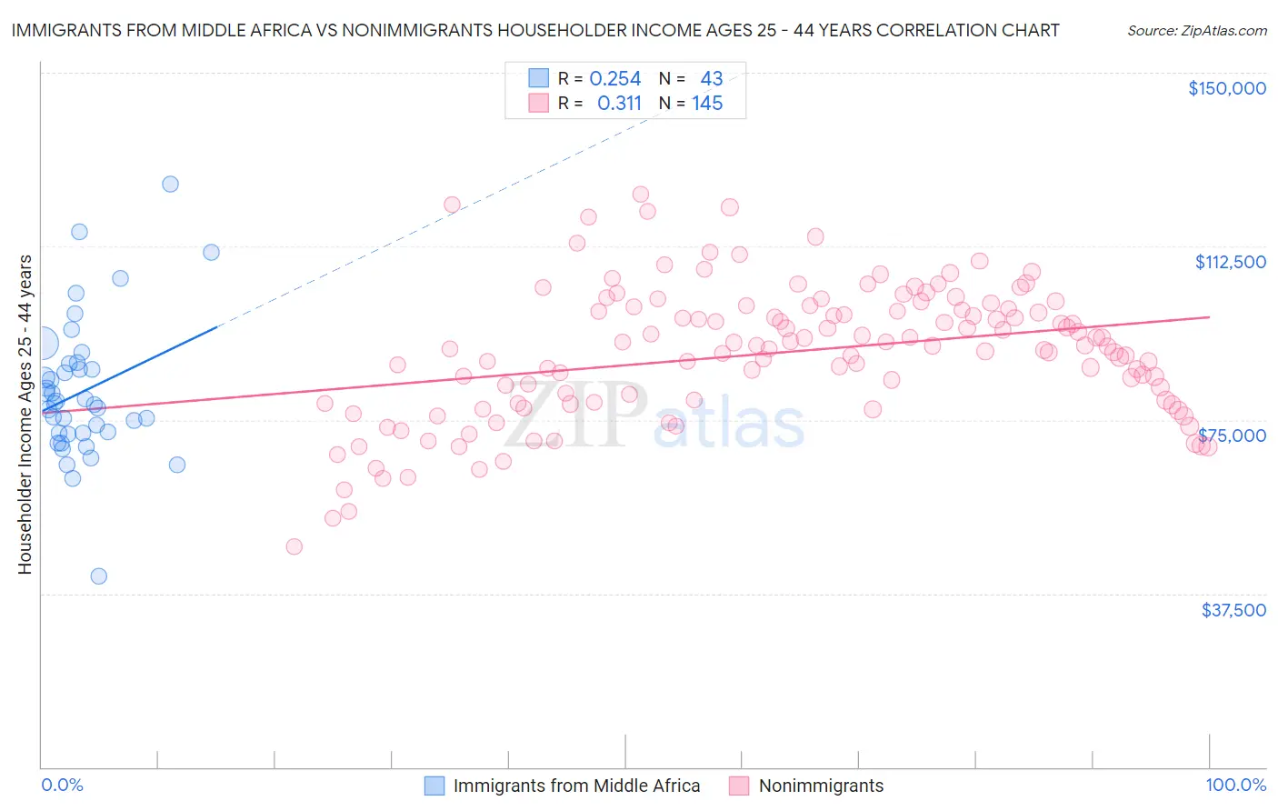 Immigrants from Middle Africa vs Nonimmigrants Householder Income Ages 25 - 44 years