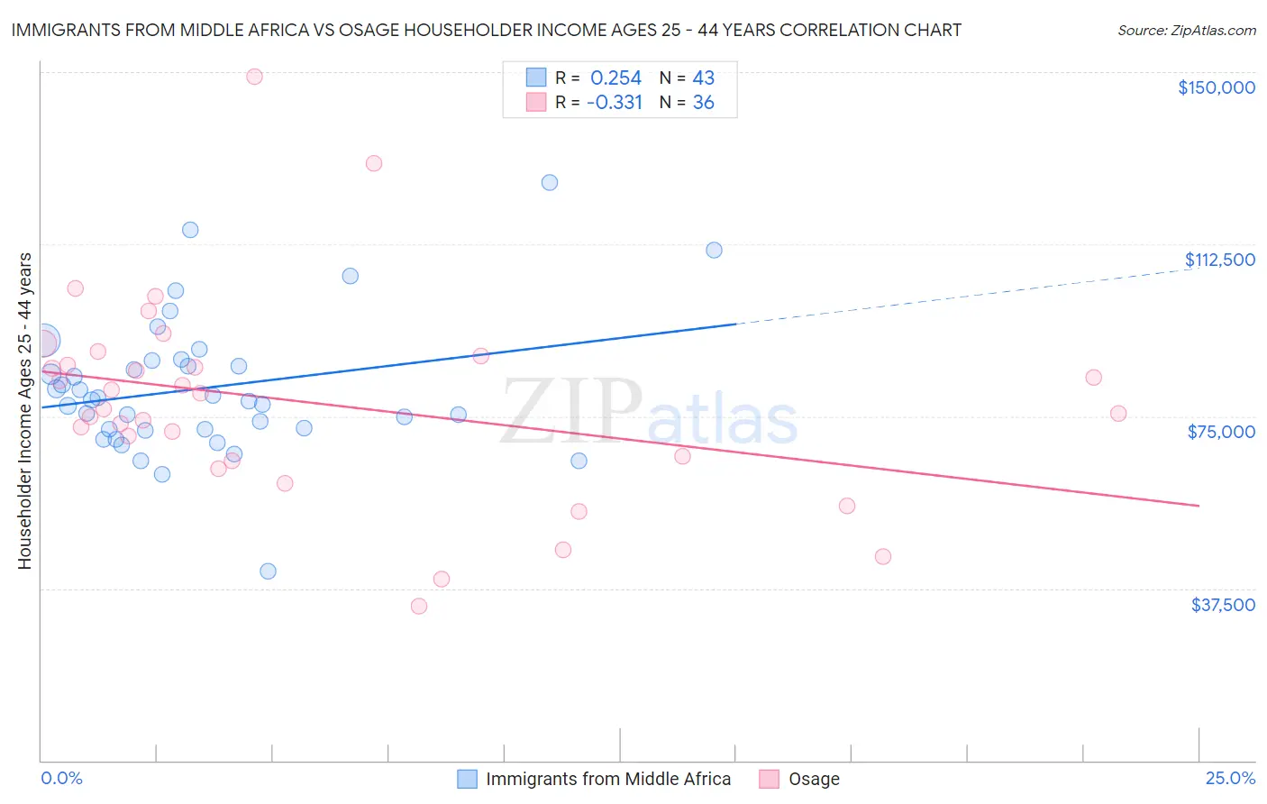 Immigrants from Middle Africa vs Osage Householder Income Ages 25 - 44 years