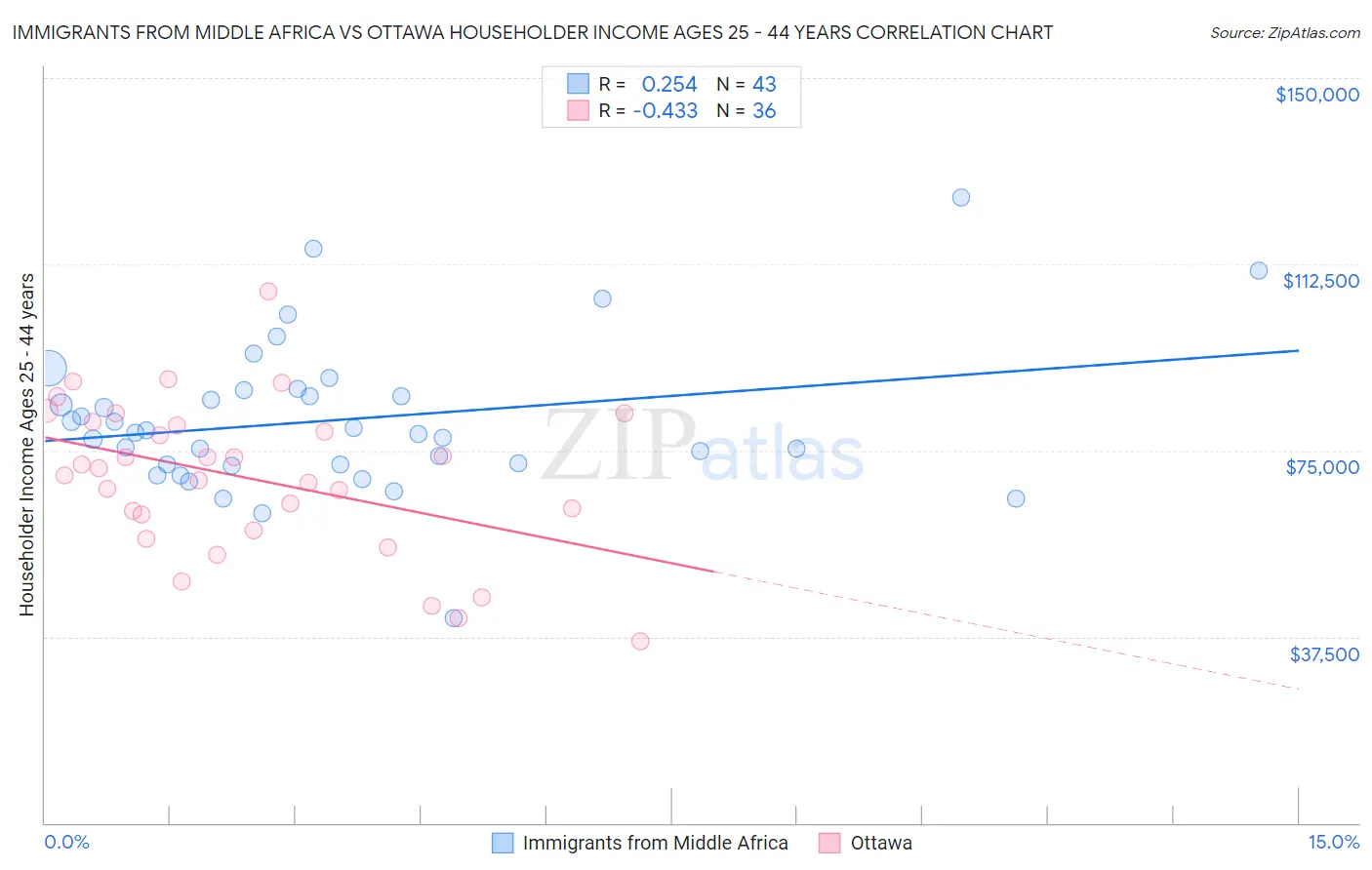 Immigrants from Middle Africa vs Ottawa Householder Income Ages 25 - 44 years