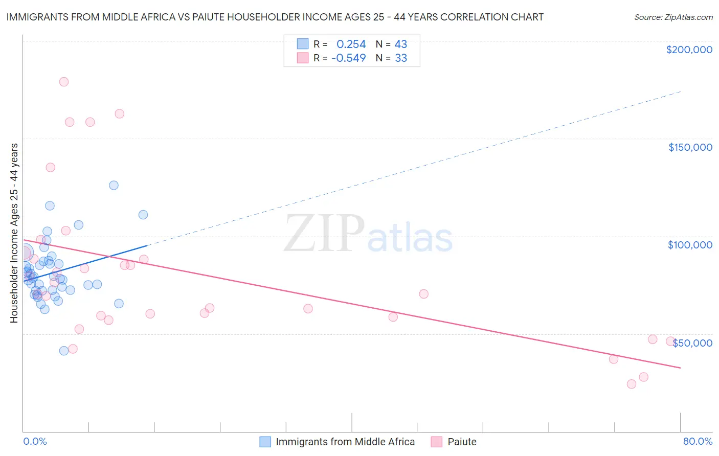 Immigrants from Middle Africa vs Paiute Householder Income Ages 25 - 44 years