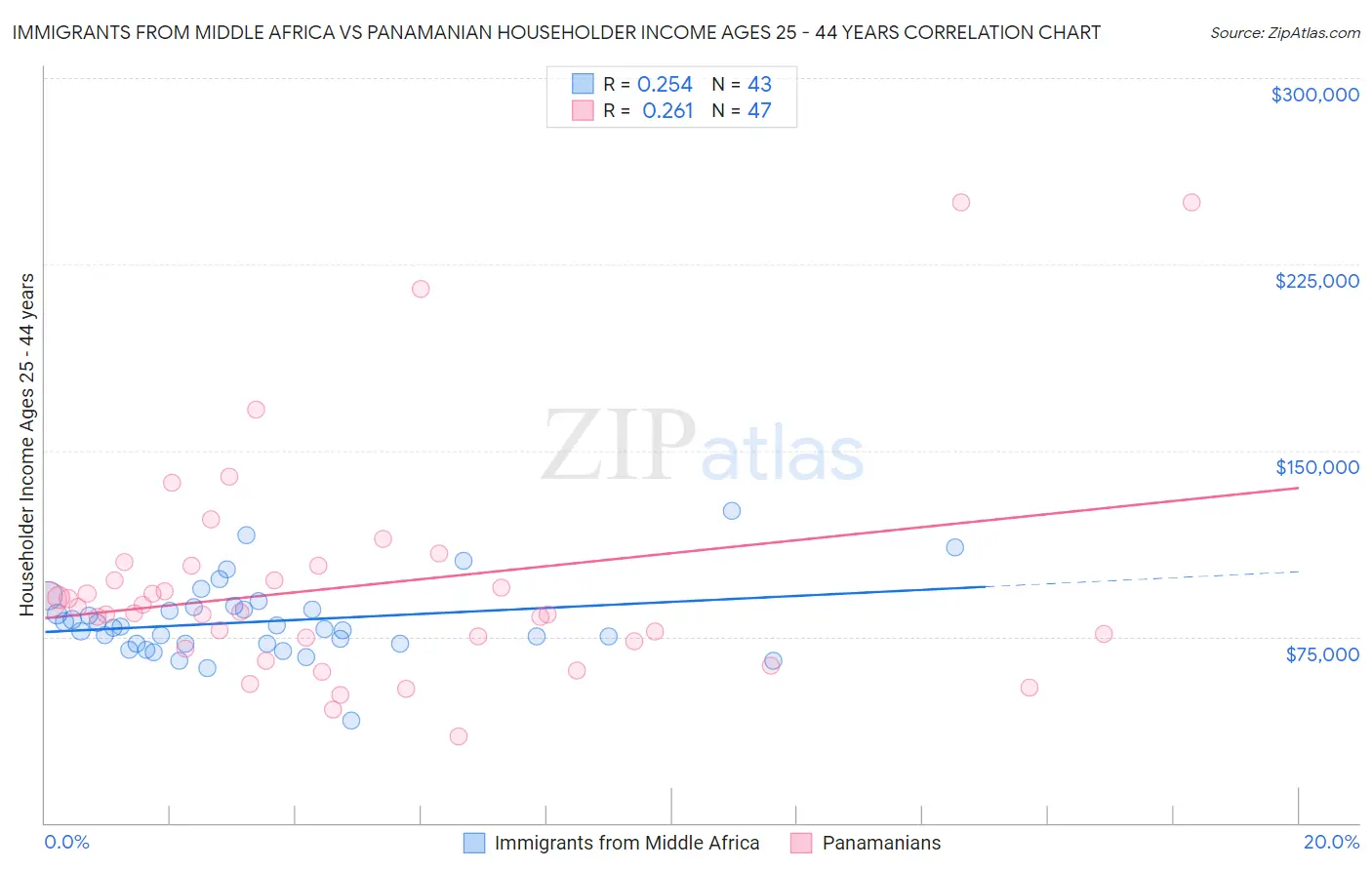 Immigrants from Middle Africa vs Panamanian Householder Income Ages 25 - 44 years