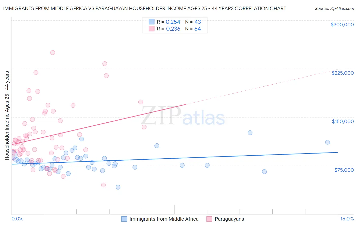 Immigrants from Middle Africa vs Paraguayan Householder Income Ages 25 - 44 years
