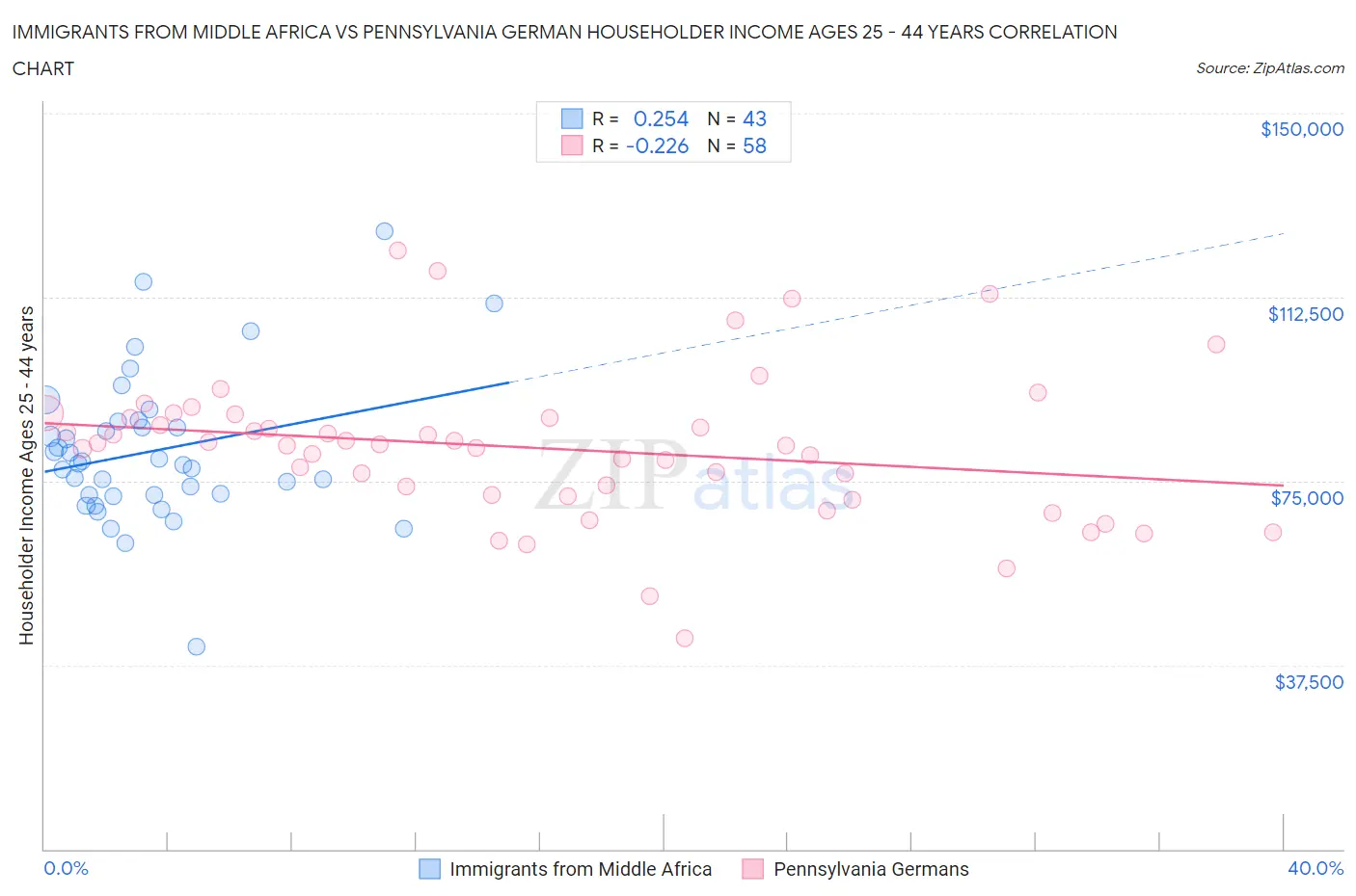 Immigrants from Middle Africa vs Pennsylvania German Householder Income Ages 25 - 44 years