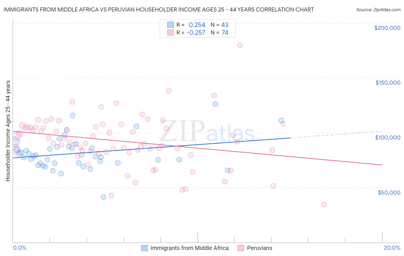 Immigrants from Middle Africa vs Peruvian Householder Income Ages 25 - 44 years