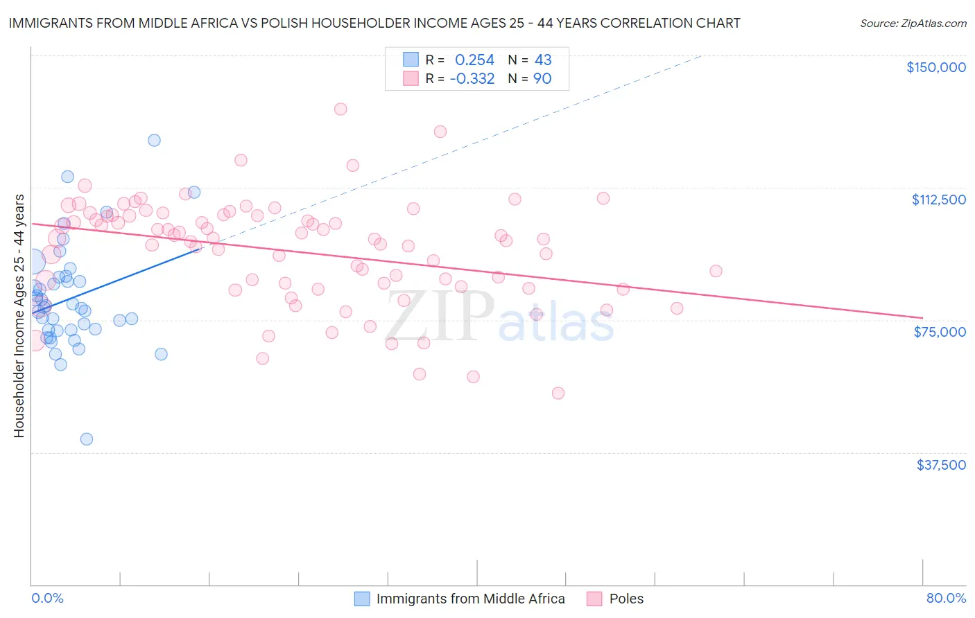 Immigrants from Middle Africa vs Polish Householder Income Ages 25 - 44 years
