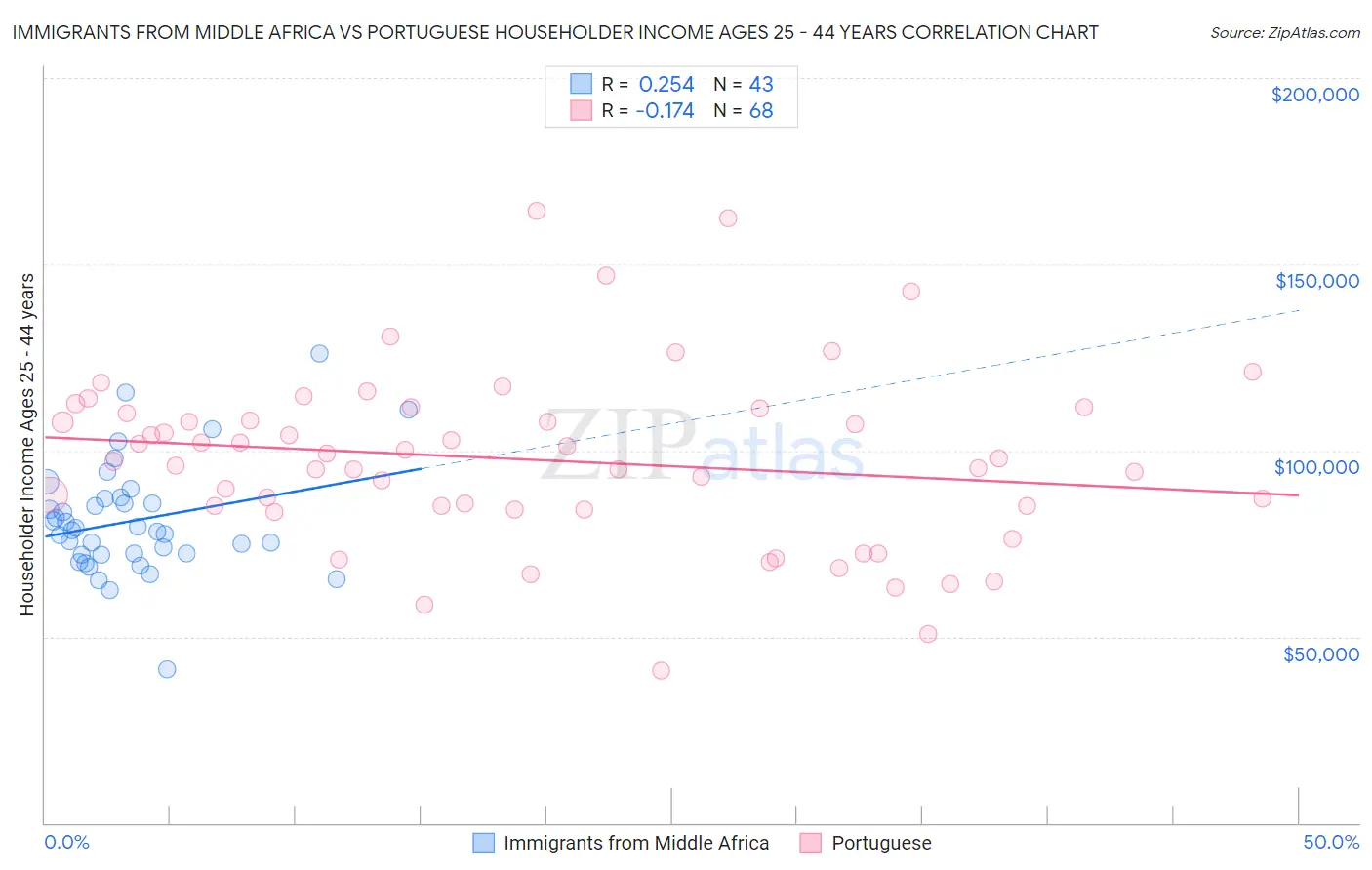 Immigrants from Middle Africa vs Portuguese Householder Income Ages 25 - 44 years
