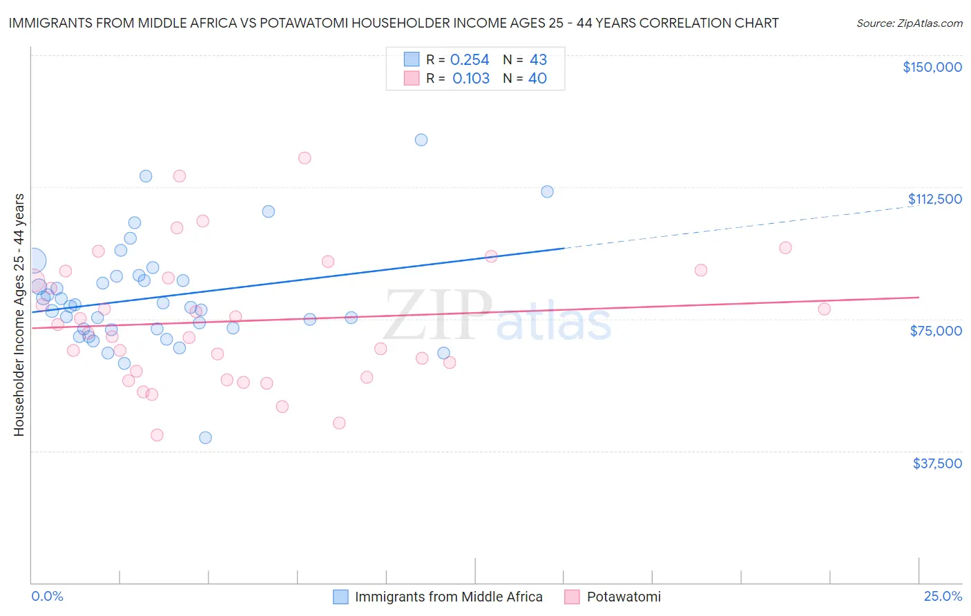 Immigrants from Middle Africa vs Potawatomi Householder Income Ages 25 - 44 years