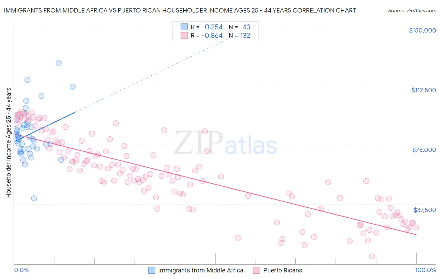 Immigrants from Middle Africa vs Puerto Rican Householder Income Ages 25 - 44 years