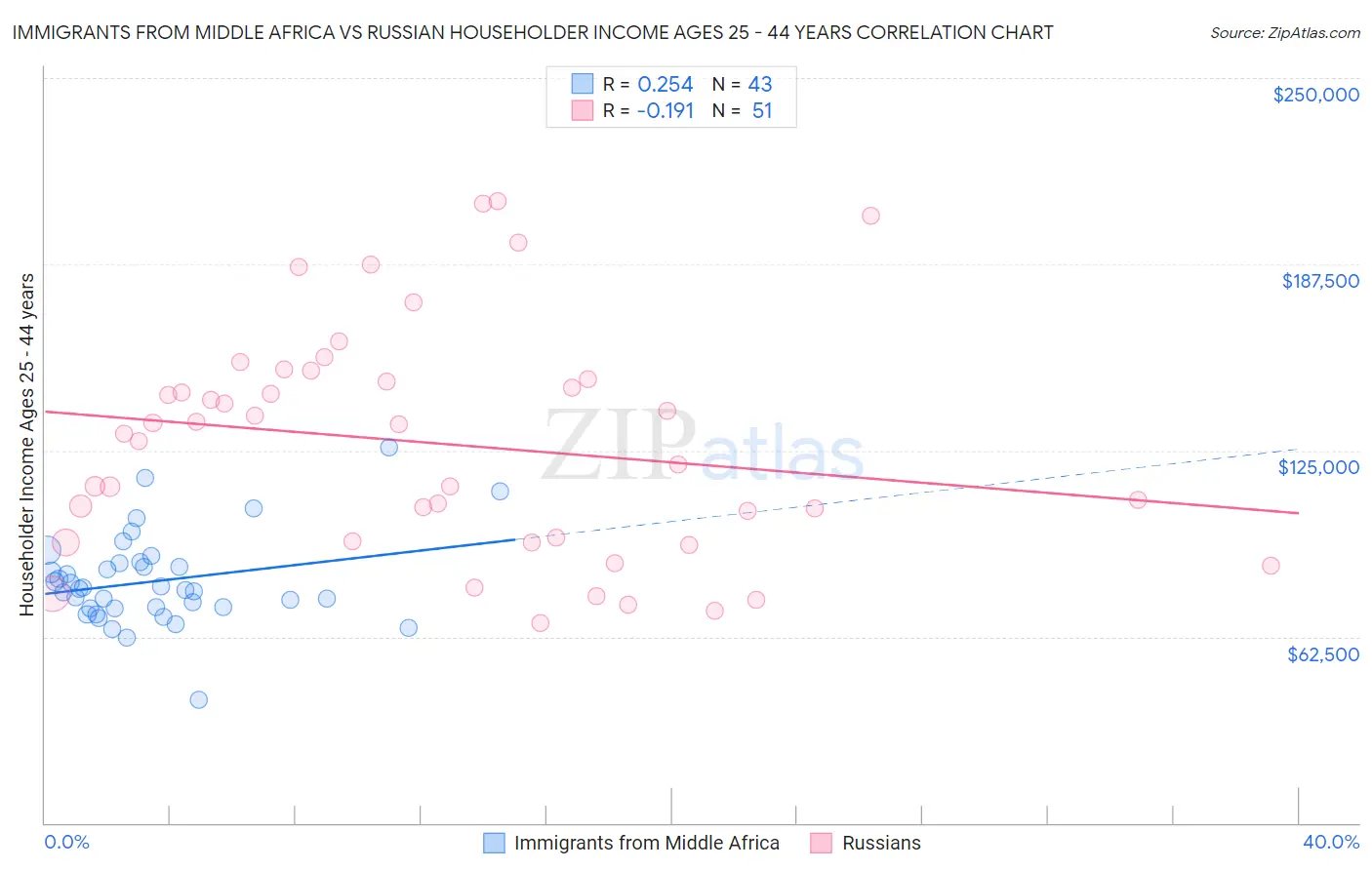 Immigrants from Middle Africa vs Russian Householder Income Ages 25 - 44 years