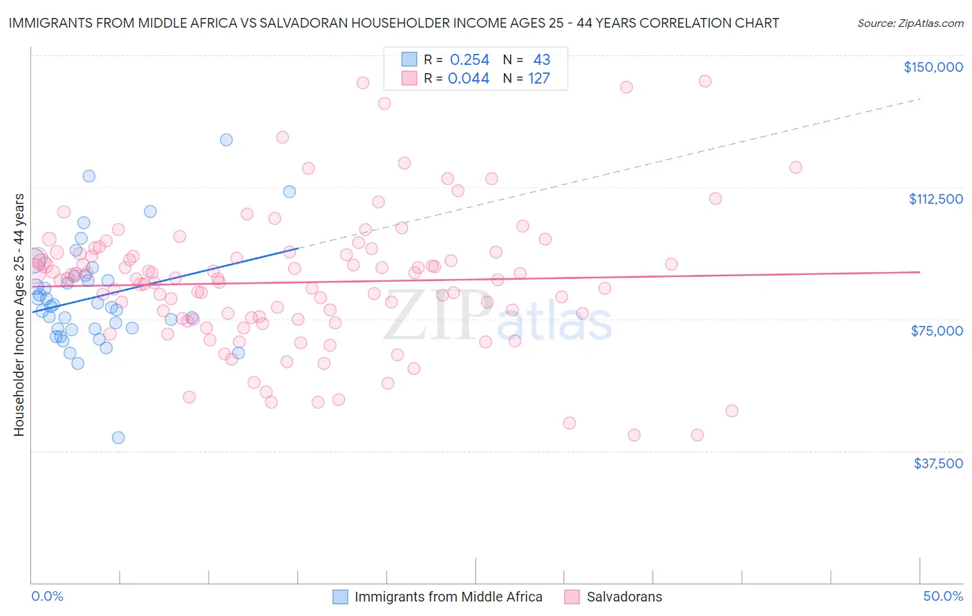 Immigrants from Middle Africa vs Salvadoran Householder Income Ages 25 - 44 years