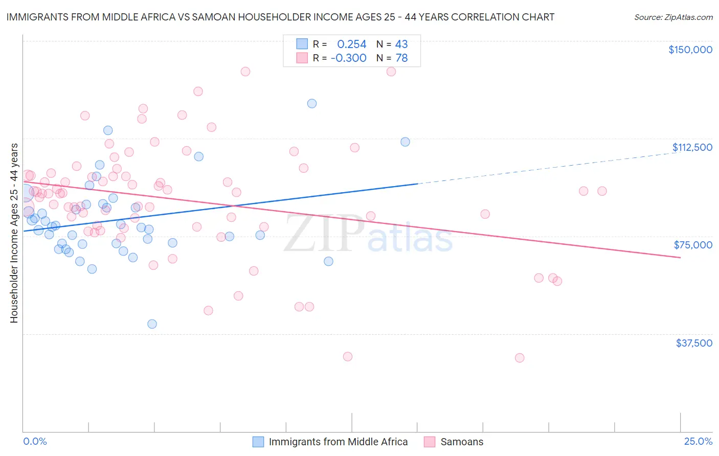 Immigrants from Middle Africa vs Samoan Householder Income Ages 25 - 44 years