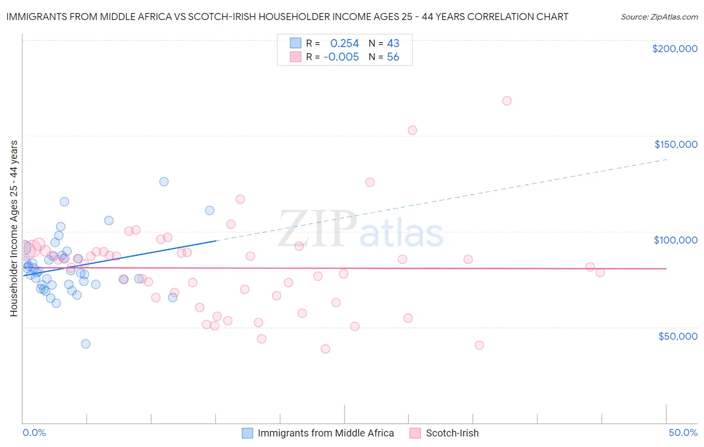 Immigrants from Middle Africa vs Scotch-Irish Householder Income Ages 25 - 44 years