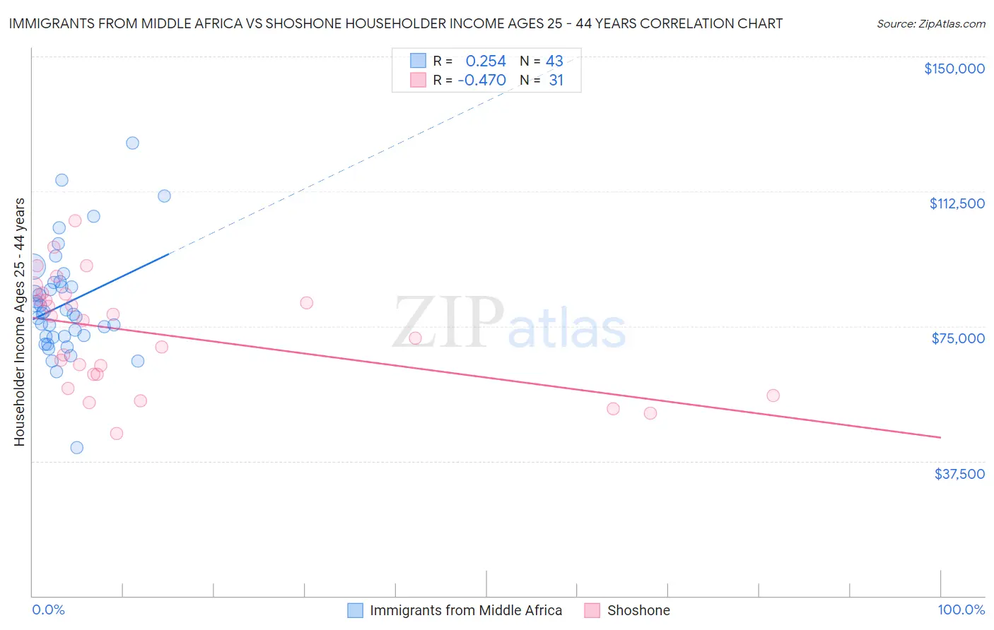 Immigrants from Middle Africa vs Shoshone Householder Income Ages 25 - 44 years