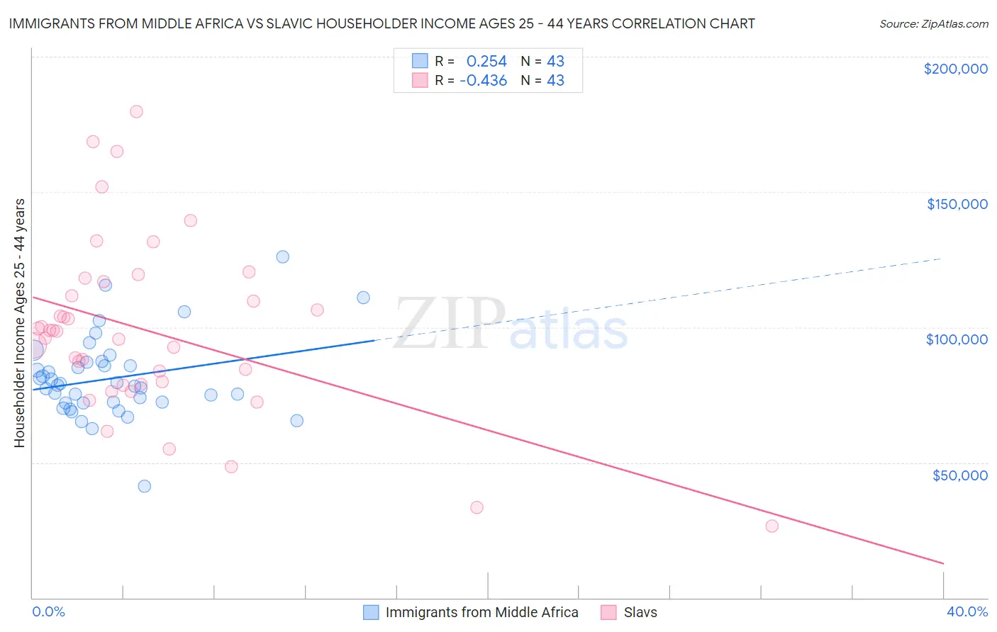 Immigrants from Middle Africa vs Slavic Householder Income Ages 25 - 44 years