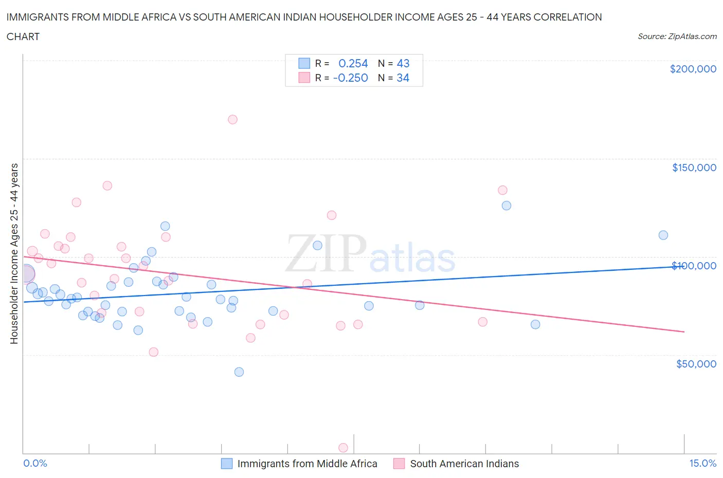 Immigrants from Middle Africa vs South American Indian Householder Income Ages 25 - 44 years