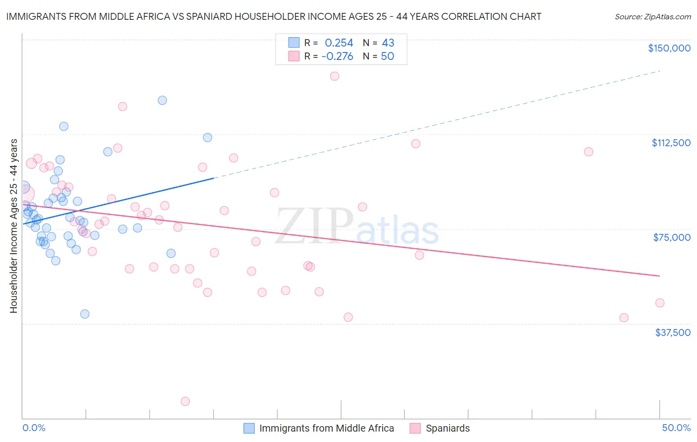 Immigrants from Middle Africa vs Spaniard Householder Income Ages 25 - 44 years