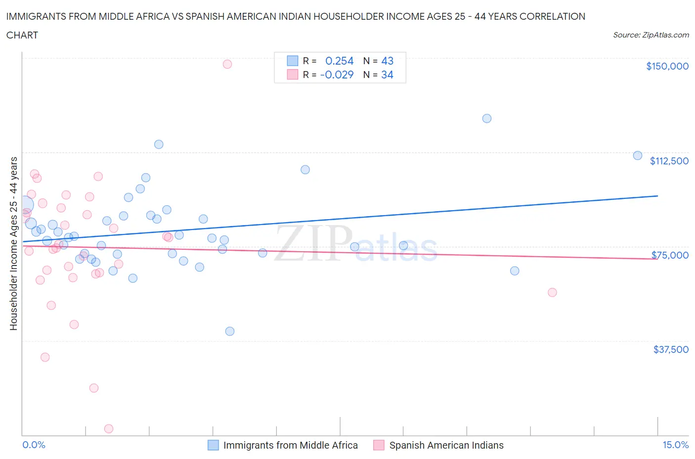 Immigrants from Middle Africa vs Spanish American Indian Householder Income Ages 25 - 44 years