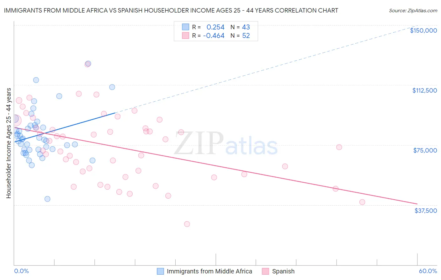 Immigrants from Middle Africa vs Spanish Householder Income Ages 25 - 44 years