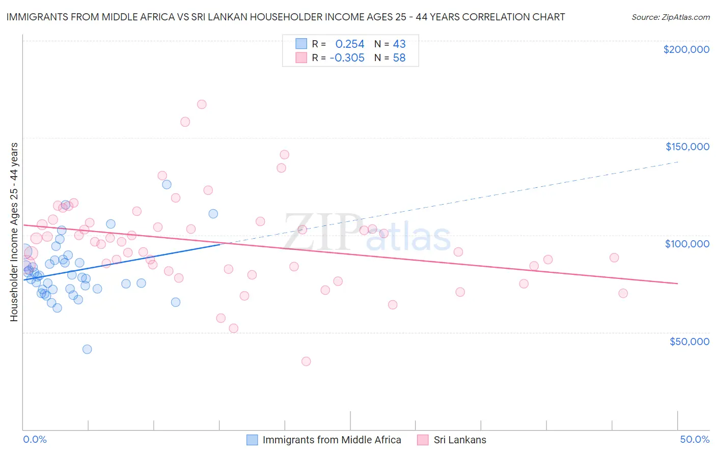 Immigrants from Middle Africa vs Sri Lankan Householder Income Ages 25 - 44 years