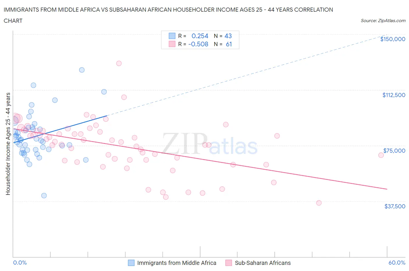 Immigrants from Middle Africa vs Subsaharan African Householder Income Ages 25 - 44 years