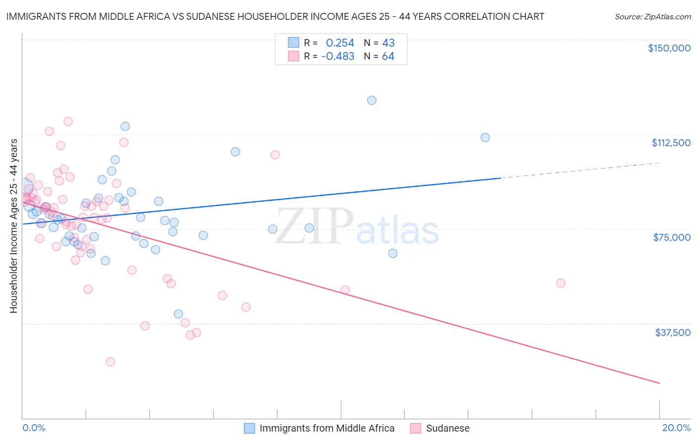 Immigrants from Middle Africa vs Sudanese Householder Income Ages 25 - 44 years