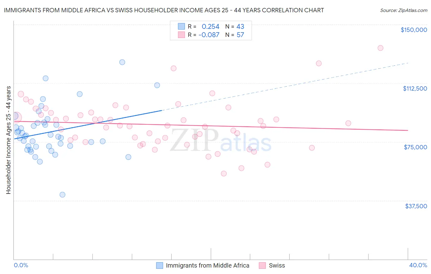 Immigrants from Middle Africa vs Swiss Householder Income Ages 25 - 44 years