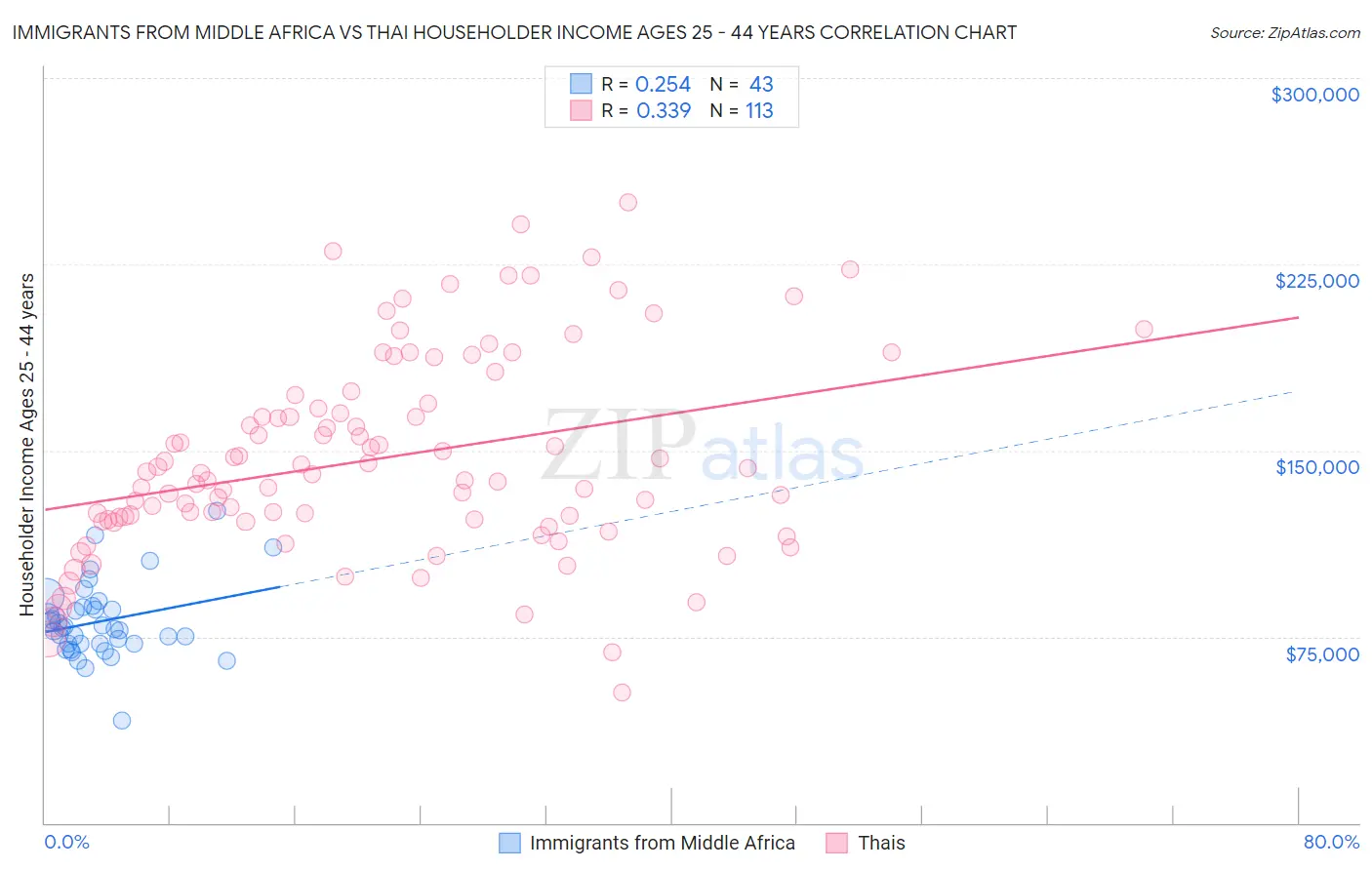 Immigrants from Middle Africa vs Thai Householder Income Ages 25 - 44 years