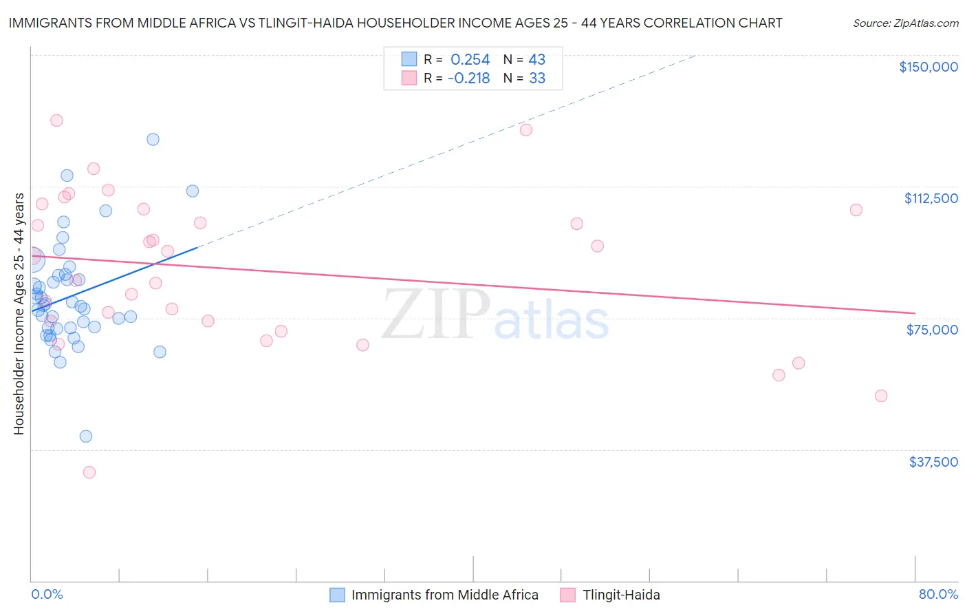 Immigrants from Middle Africa vs Tlingit-Haida Householder Income Ages 25 - 44 years