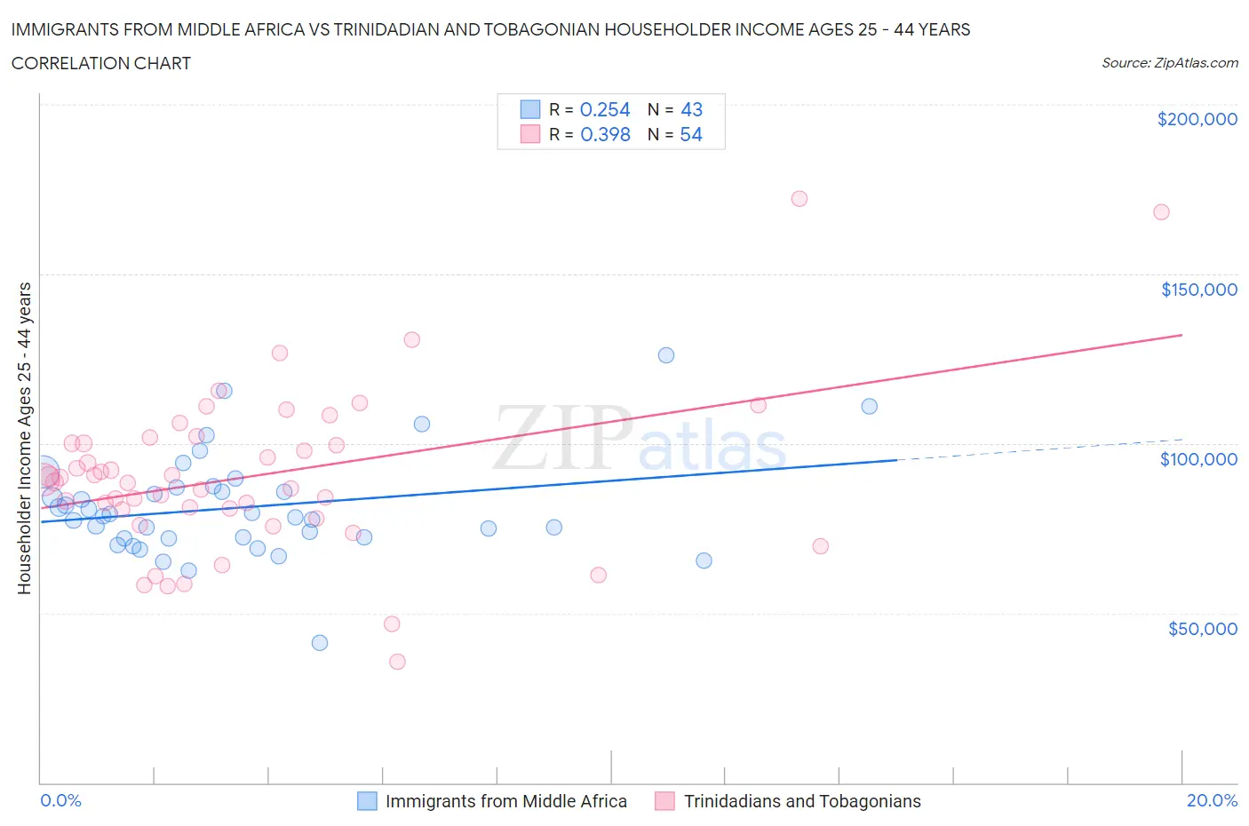 Immigrants from Middle Africa vs Trinidadian and Tobagonian Householder Income Ages 25 - 44 years