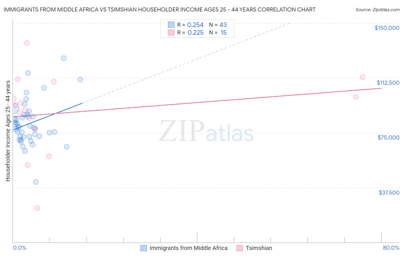 Immigrants from Middle Africa vs Tsimshian Householder Income Ages 25 - 44 years