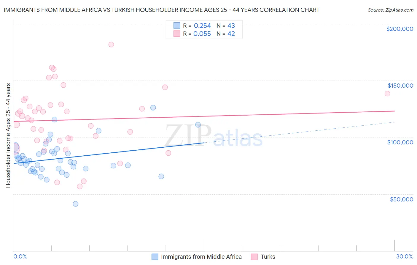 Immigrants from Middle Africa vs Turkish Householder Income Ages 25 - 44 years