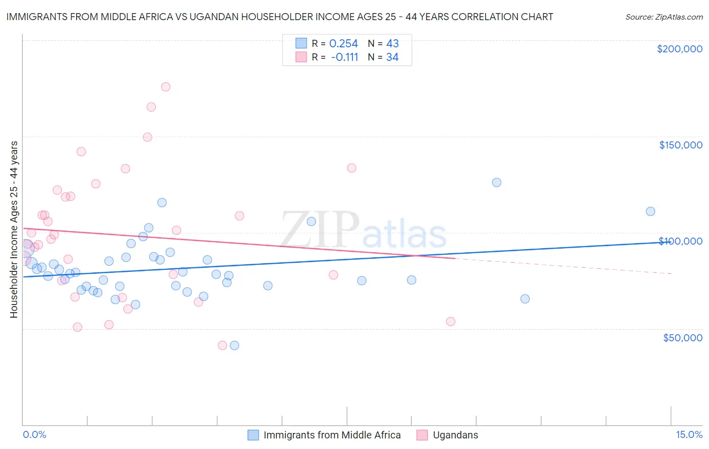 Immigrants from Middle Africa vs Ugandan Householder Income Ages 25 - 44 years