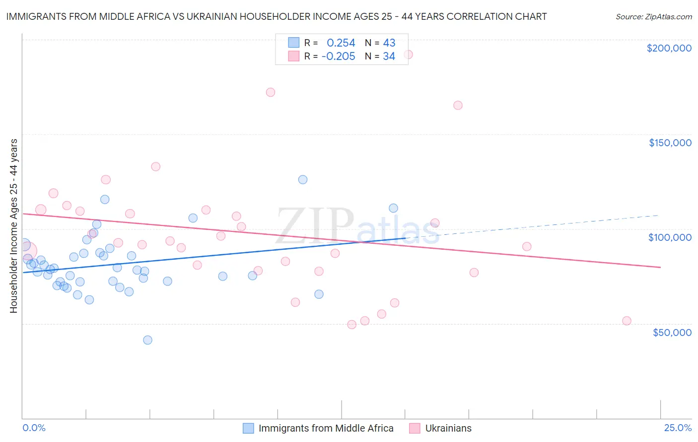 Immigrants from Middle Africa vs Ukrainian Householder Income Ages 25 - 44 years