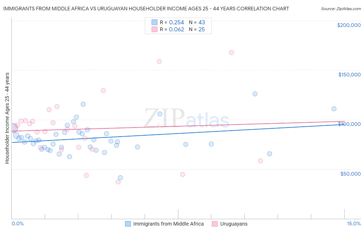Immigrants from Middle Africa vs Uruguayan Householder Income Ages 25 - 44 years