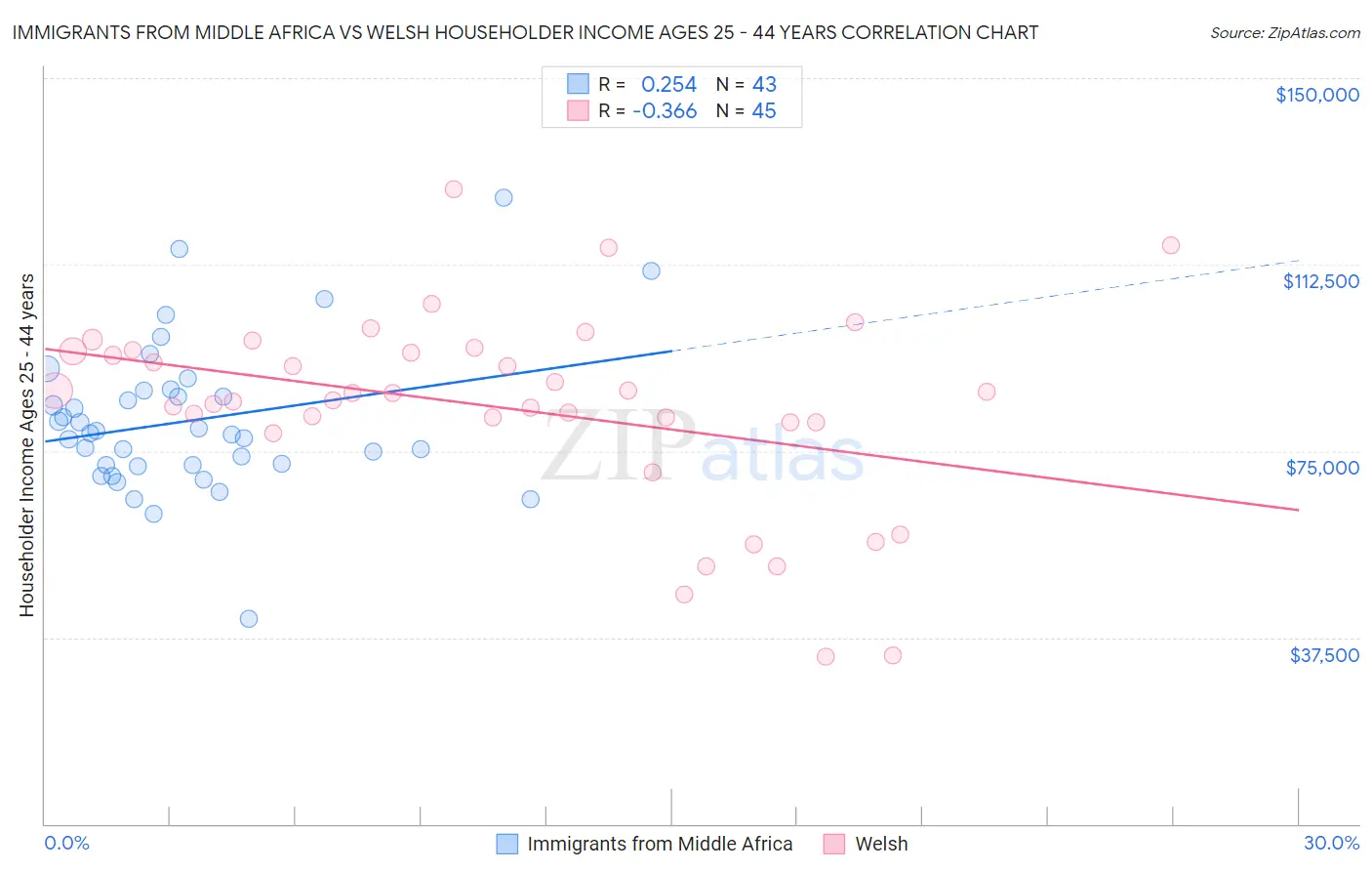 Immigrants from Middle Africa vs Welsh Householder Income Ages 25 - 44 years