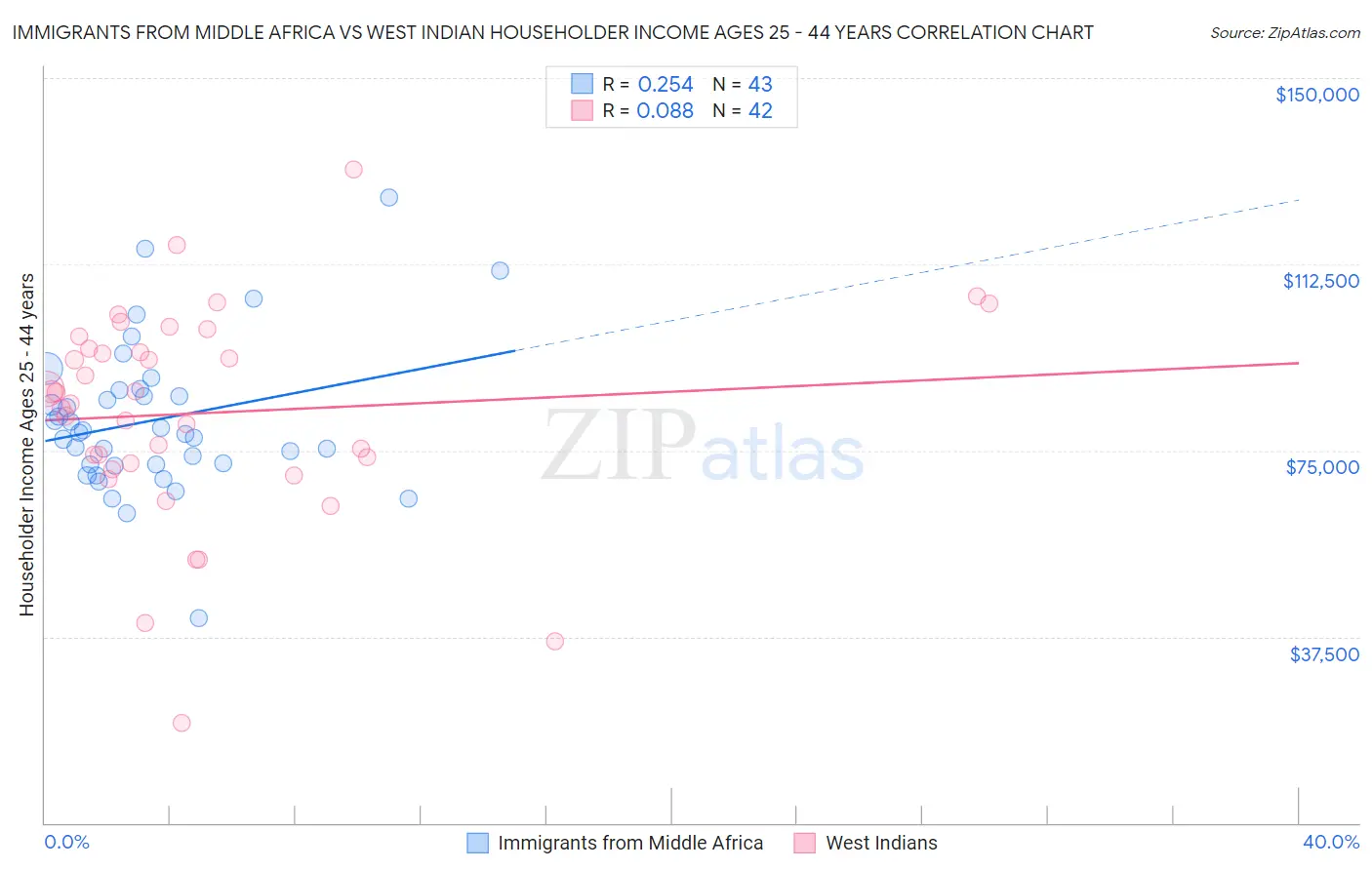 Immigrants from Middle Africa vs West Indian Householder Income Ages 25 - 44 years