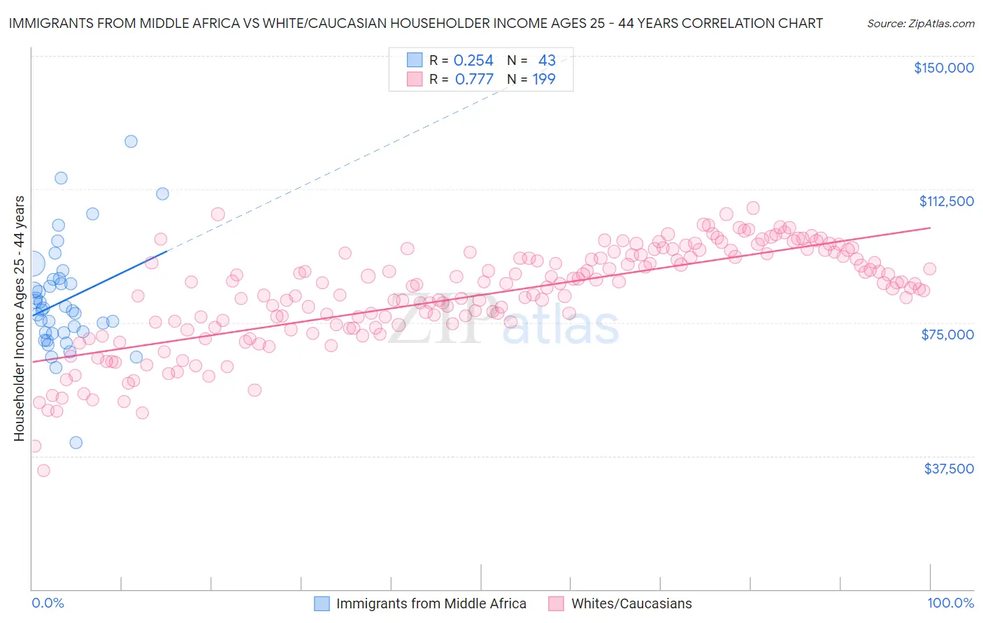 Immigrants from Middle Africa vs White/Caucasian Householder Income Ages 25 - 44 years