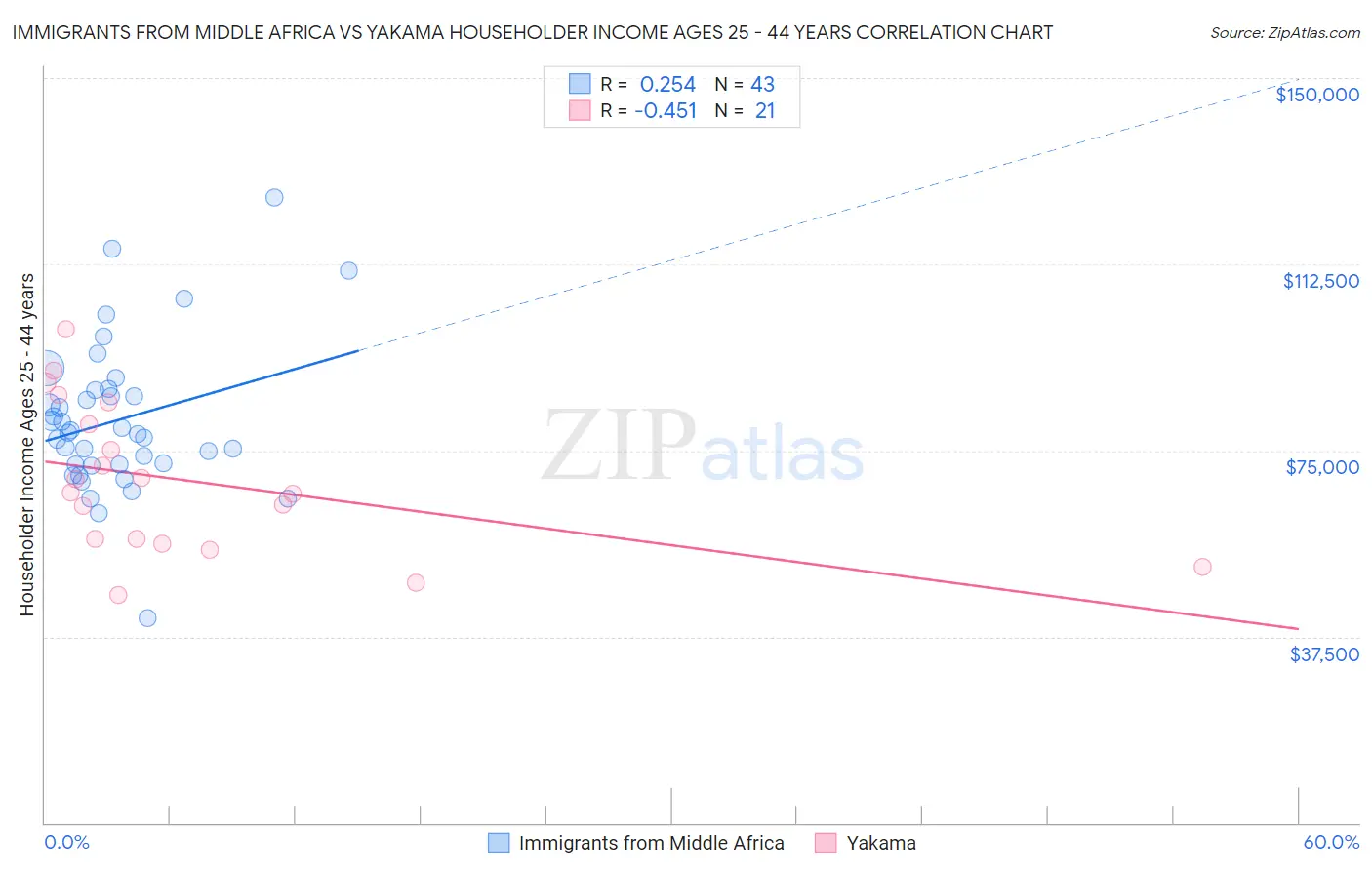 Immigrants from Middle Africa vs Yakama Householder Income Ages 25 - 44 years