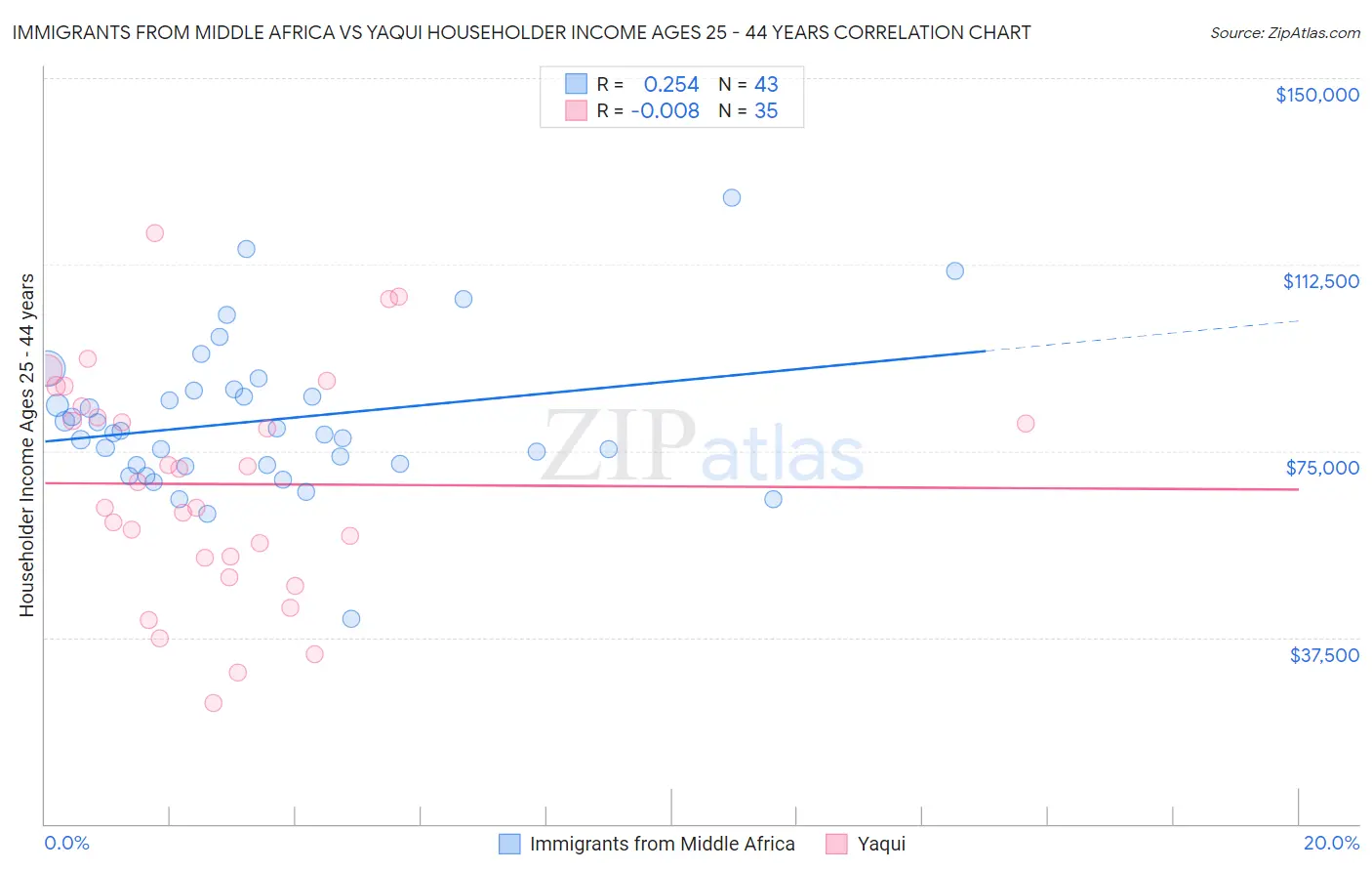 Immigrants from Middle Africa vs Yaqui Householder Income Ages 25 - 44 years