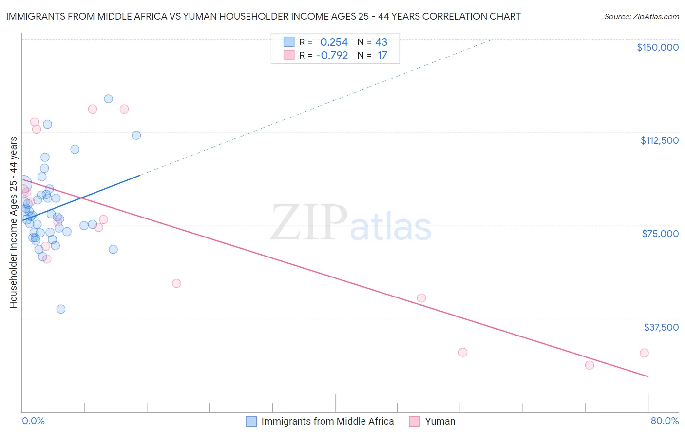 Immigrants from Middle Africa vs Yuman Householder Income Ages 25 - 44 years