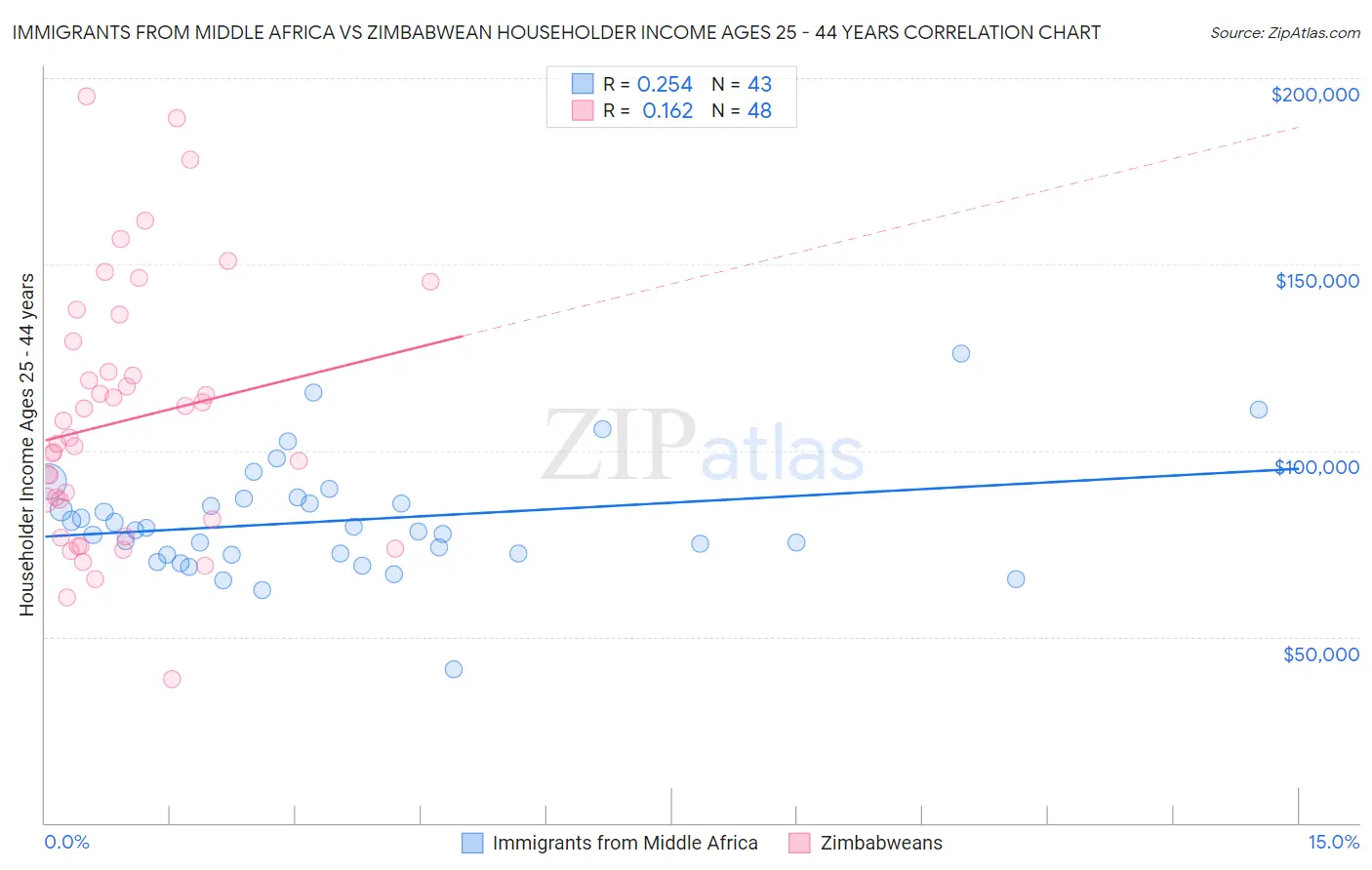 Immigrants from Middle Africa vs Zimbabwean Householder Income Ages 25 - 44 years