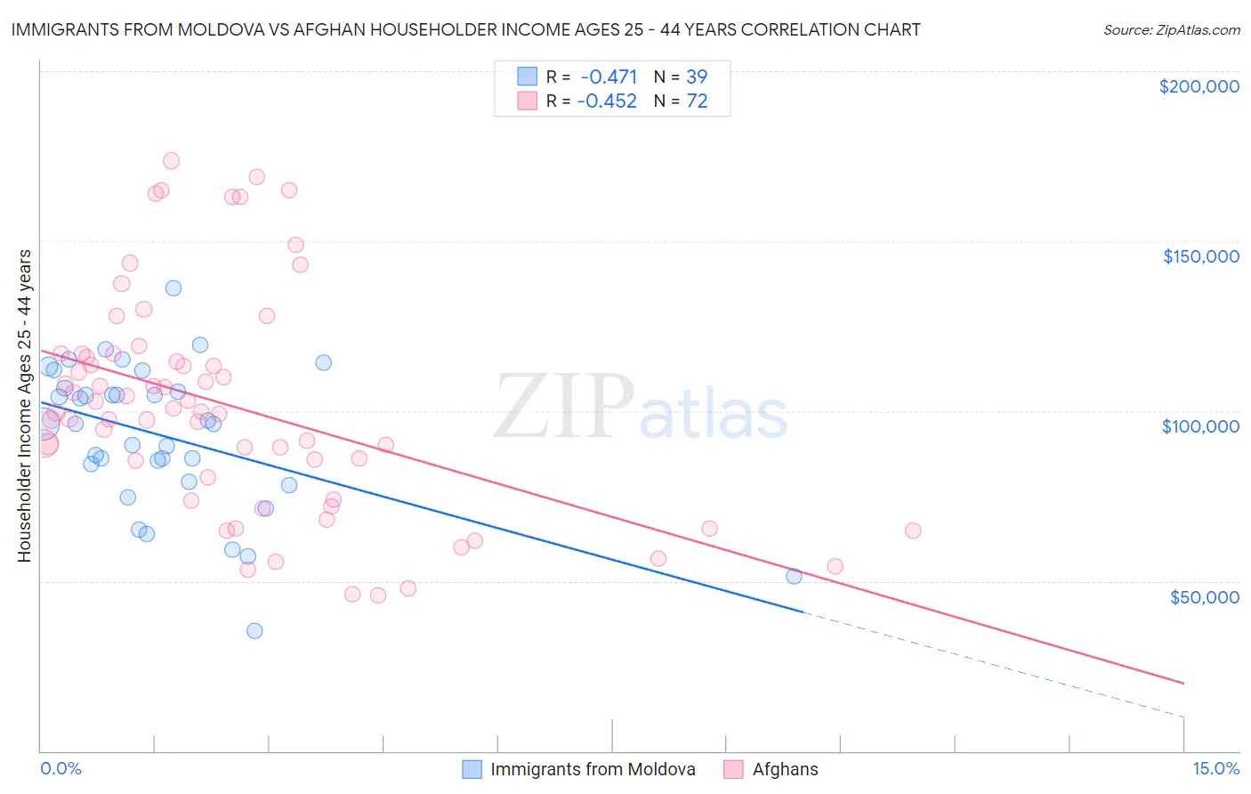 Immigrants from Moldova vs Afghan Householder Income Ages 25 - 44 years