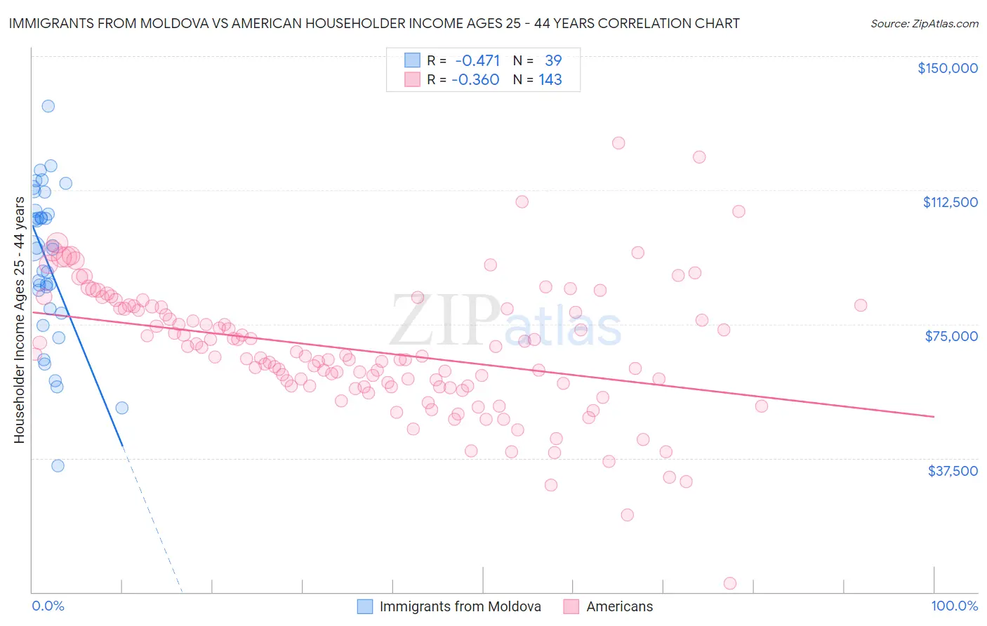 Immigrants from Moldova vs American Householder Income Ages 25 - 44 years