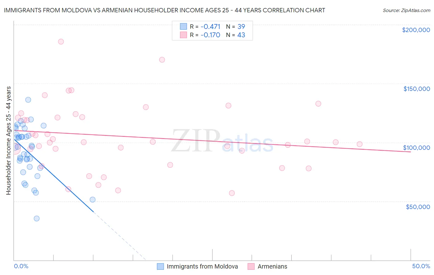 Immigrants from Moldova vs Armenian Householder Income Ages 25 - 44 years