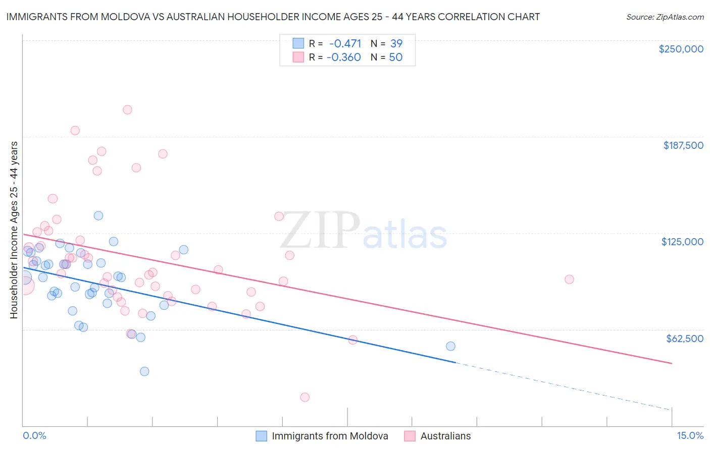 Immigrants from Moldova vs Australian Householder Income Ages 25 - 44 years