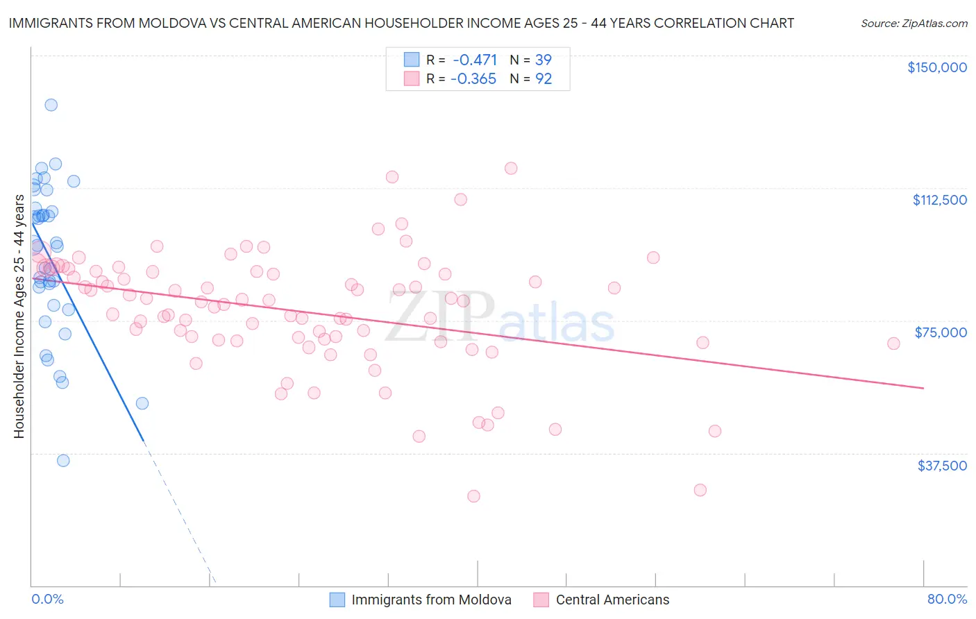 Immigrants from Moldova vs Central American Householder Income Ages 25 - 44 years