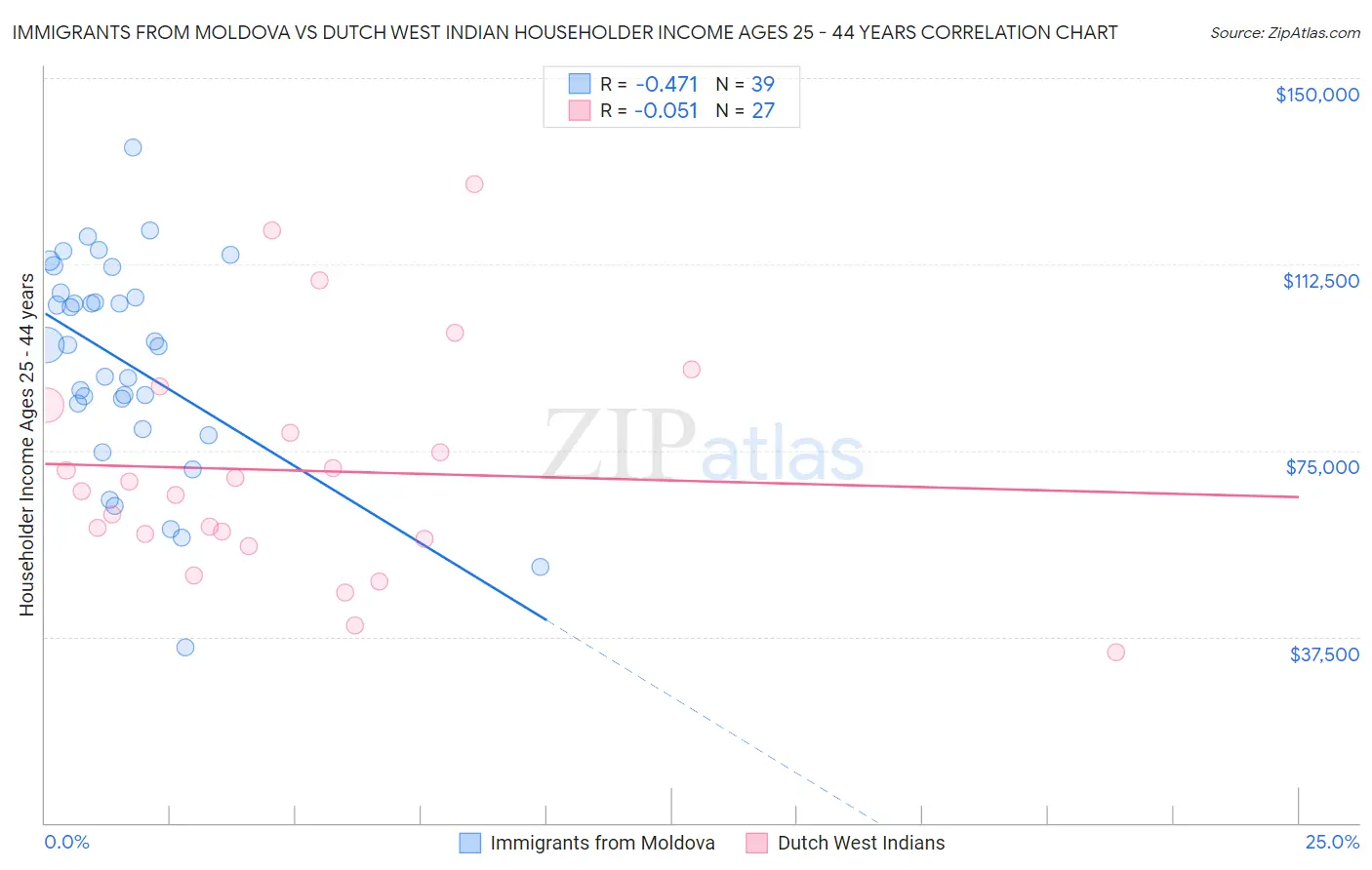 Immigrants from Moldova vs Dutch West Indian Householder Income Ages 25 - 44 years