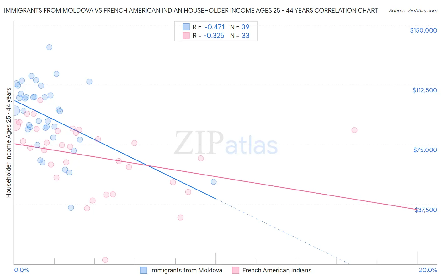 Immigrants from Moldova vs French American Indian Householder Income Ages 25 - 44 years