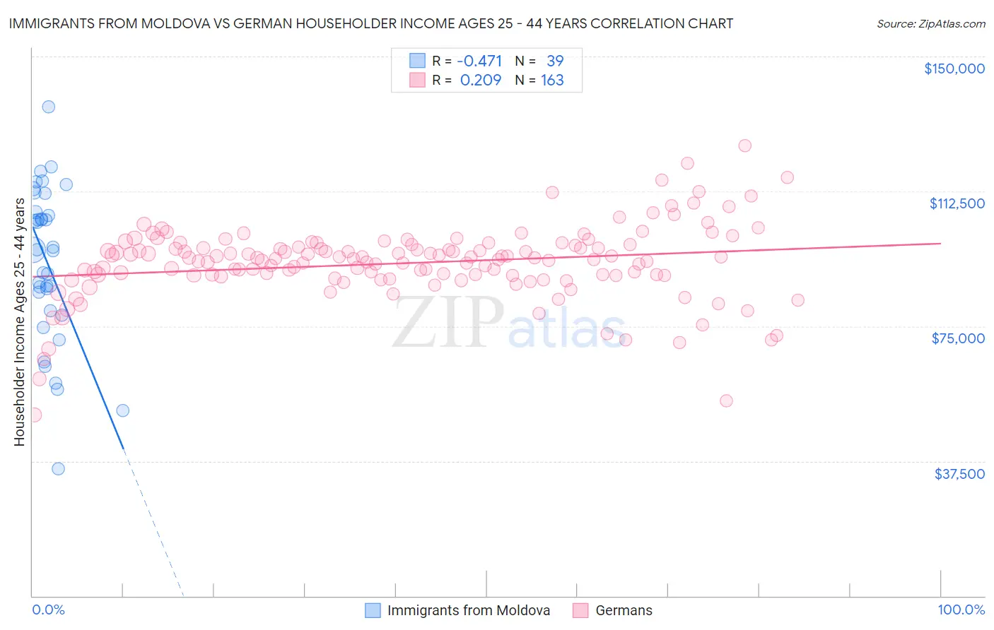 Immigrants from Moldova vs German Householder Income Ages 25 - 44 years