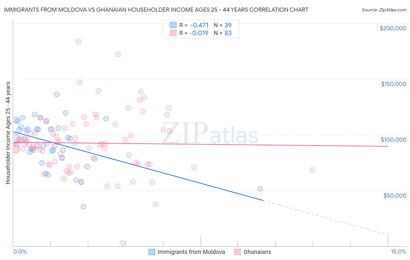 Immigrants from Moldova vs Ghanaian Householder Income Ages 25 - 44 years